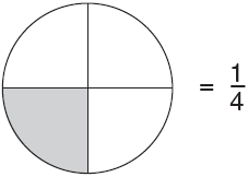 Circle with one-fourth shaded.