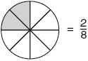 Answer option B. Circle with two-eighths shaded.
